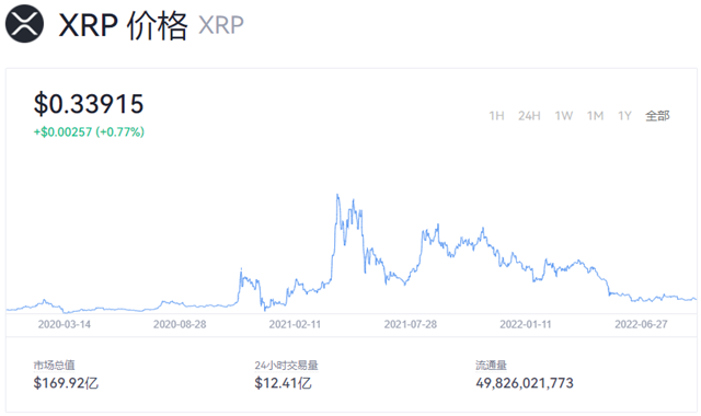 瑞波币今日行情如何 瑞波币最新价格消息-第1张图片-交易所