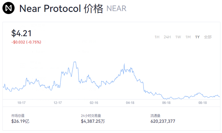 near币最新消息 near币今日行情价格-第1张图片-交易所