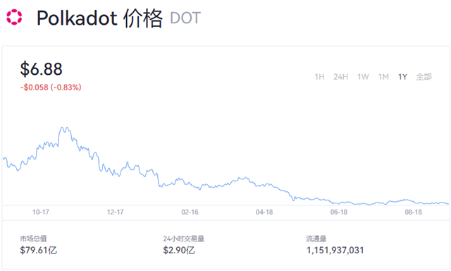 dot币价格今日行情(dot币未来前景怎么样)-第1张图片-交易所