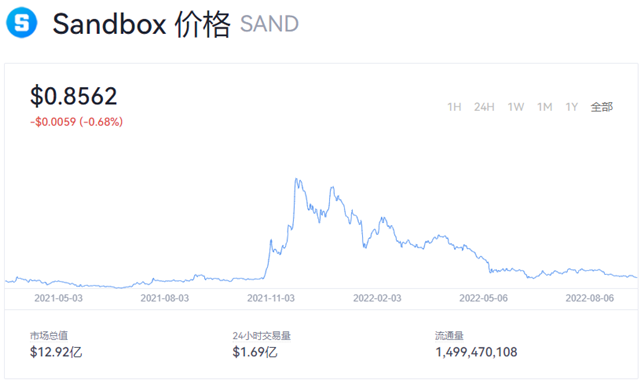 sand币价格今日行情 sand币值得投资吗-第1张图片-交易所