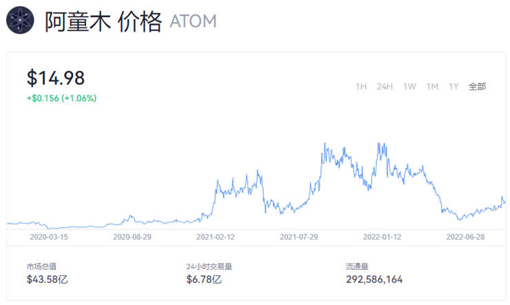 atom币价格今日行情 阿童木币最新消息-第1张图片-交易所