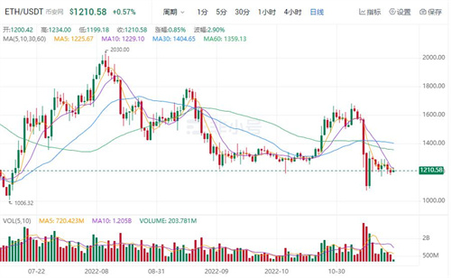 以太坊今日最新消息 BTH今日最新价格行情-第1张图片-交易所
