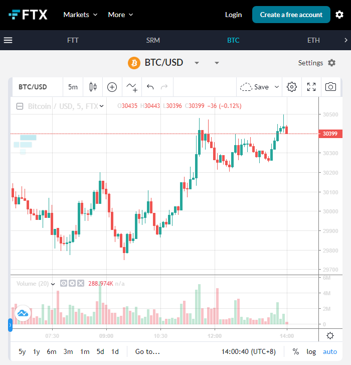 加密货币交易平台FTX CEO不看好BTC网络的支付性能-第3张图片-交易所
