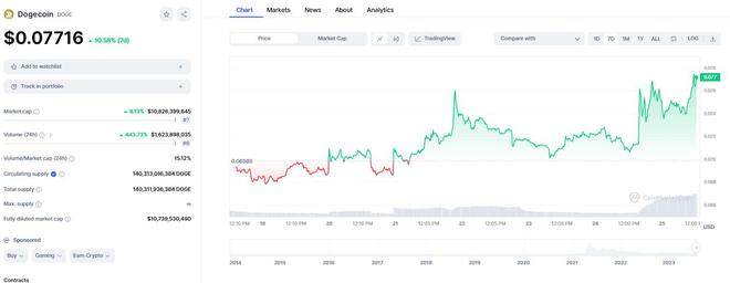 马斯克一举开辟新牛市！推特更名为“Xeet” 狗狗币闻讯飙升逾10%-第2张图片-交易所