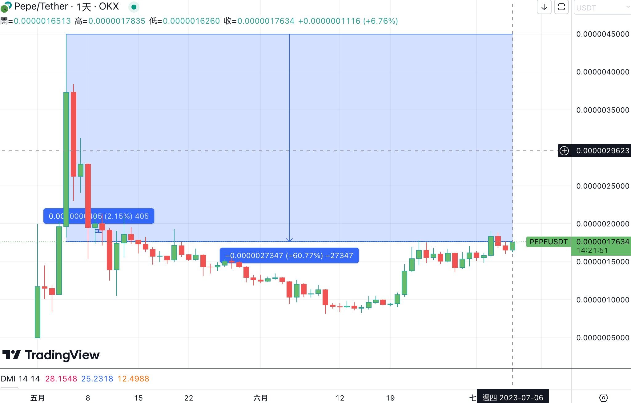 迷因币热潮重现，迷二代PEPE 2.0、DOGE 2.0单周暴涨-第2张图片-交易所