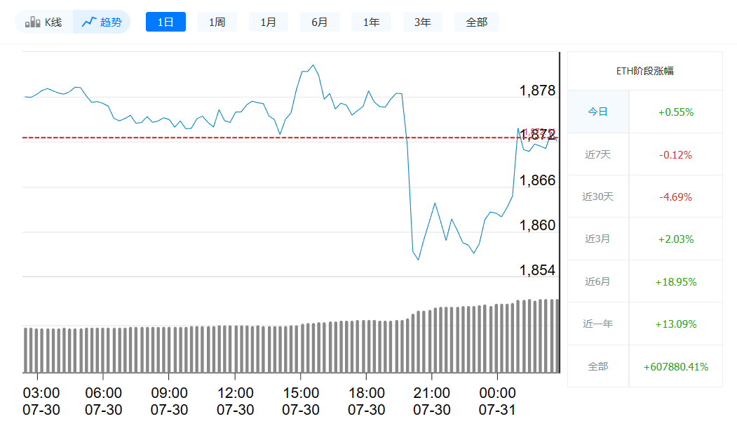 以太坊最新价格今日行情_7月31日以太坊价格走势-第1张图片-交易所