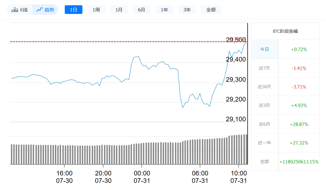 比特币最新价格今日行情_7月31日比特币价格走势-第1张图片-交易所