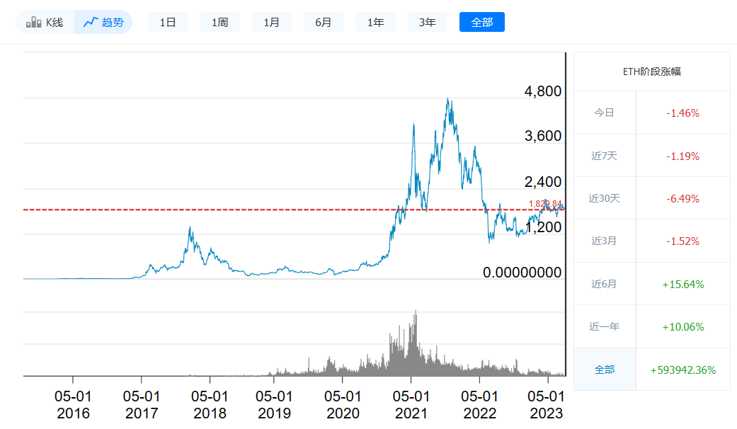 以太坊最新价格今日行情_08月1日最新价格走势-第1张图片-交易所