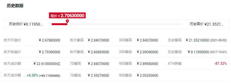 ADA币历史最高价多少钱?艾达币历史最高价格一览-第1张图片-交易所