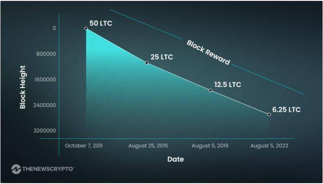 深入分析2023年LTC币减半能涨多少_LTC减半行情-第1张图片-交易所