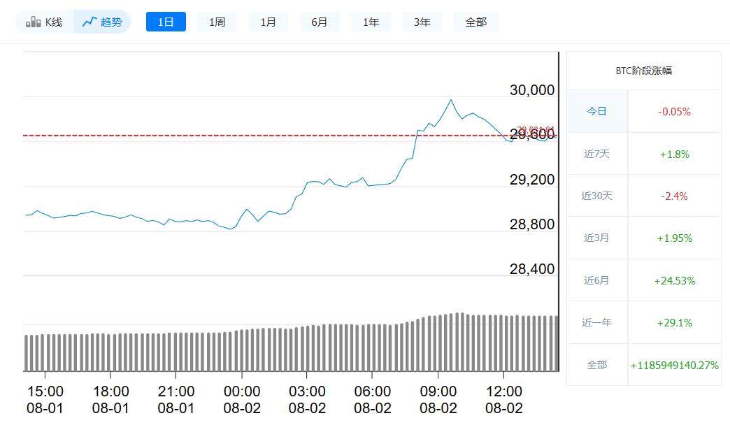 比特币今日最新价格_8月2日比特币价格走势-第1张图片-交易所