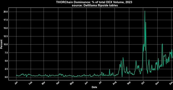 年内超四倍涨幅的Thorchain都做了什么？会超越比特币吗？-第2张图片-交易所