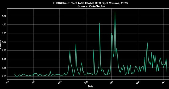 年内超四倍涨幅的Thorchain都做了什么？会超越比特币吗？-第3张图片-交易所