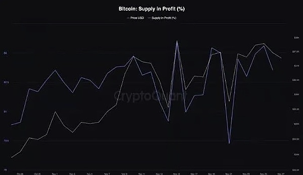 80%的BTC钱包都赚了，比特币真的进入新牛市了？-第5张图片-交易所