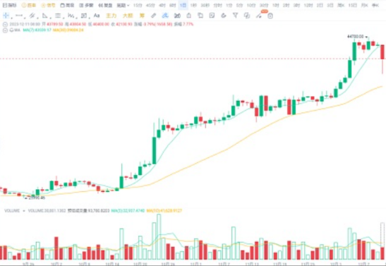 大饼从44000跌到40000, 是风险还是机会？-第2张图片-交易所