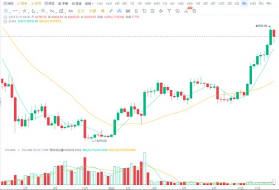 大饼从44000跌到40000, 是风险还是机会？-第3张图片-交易所