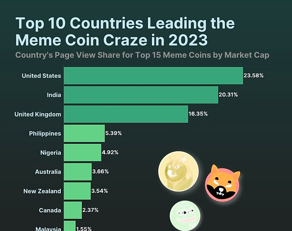 为什么说BONK、PEPE、SHIB等模因币对加密货币构成威胁-第1张图片-交易所