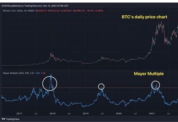 这些指标表明 比特币牛市仍有很大潜力-第3张图片-交易所