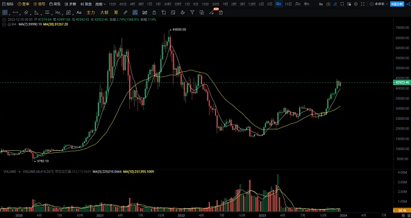 BTC开启了一波比较大的反弹 ! 等待山寨币全面爆发补涨 !-第2张图片-交易所