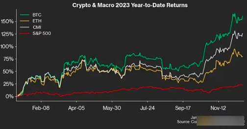 2023年谁是加密币打赢家?比特币将暴涨？-第2张图片-交易所