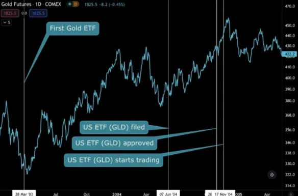 牛市剧本推演：回顾 GBTC、黄金 ETF，推演加密市场-第4张图片-交易所