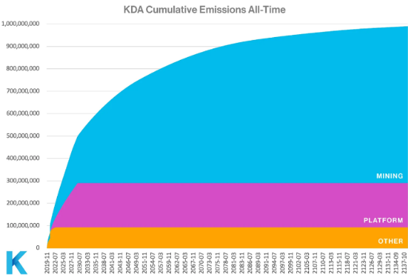 70%的资产奖励矿工，Kadena能否带领PoW走出低谷？-第2张图片-交易所