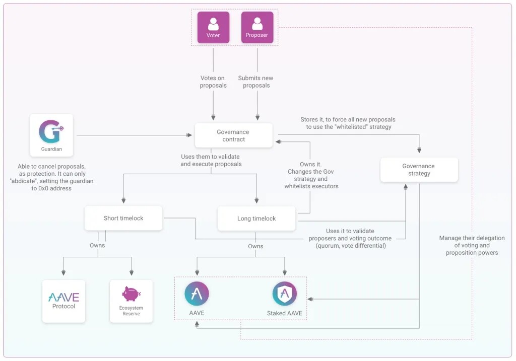 AAVE正式上线Aave Governance V3！为链上治理做出新典范-第2张图片-交易所
