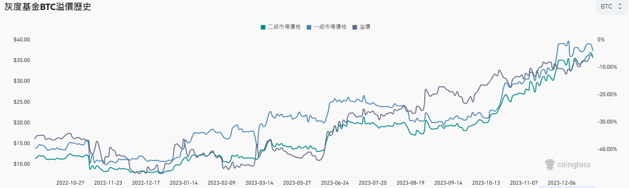 灰度采用SEC偏好的现金赎回！GBTC负溢价率缩窄至-5.51%-第2张图片-交易所