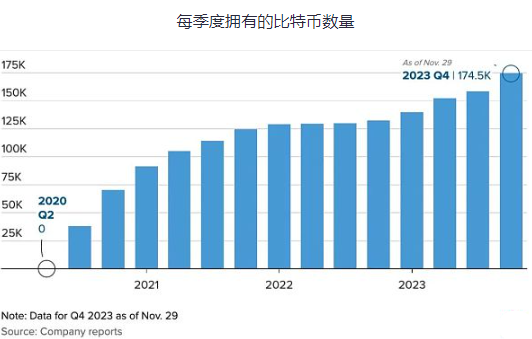 MicroStrateg拥有多少比特币？凭什么能爆赚300%？-第1张图片-交易所