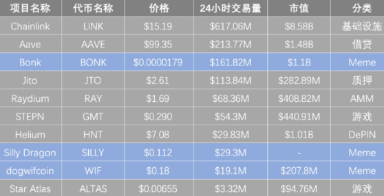 Solana沦为Meme链？不，这些币也很重要-第4张图片-交易所
