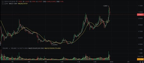 2024 年繁荣的加密货币十大选择-第4张图片-交易所