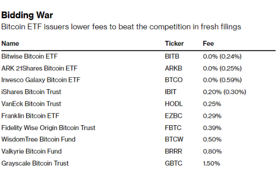 比特币ETF“审判日”临近价格战已悄然打响-第1张图片-交易所