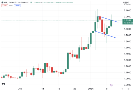 Arbitrum占据主导地位锁定了近 50%的以太坊第 2 层总价值-第2张图片-交易所