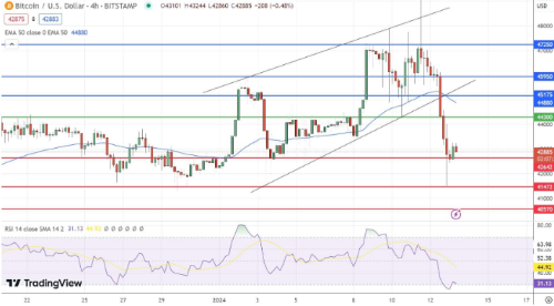 BTC跌至 42,000 美元的水平此时可以买吗？-第2张图片-交易所